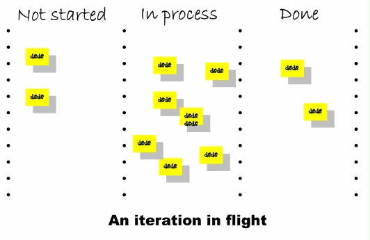 An Iteration in Flight
