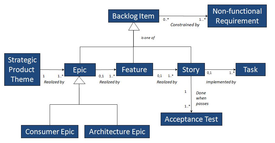 Feature story. Epic архитектура. Бэклог. Product backlog. Product backlog item.